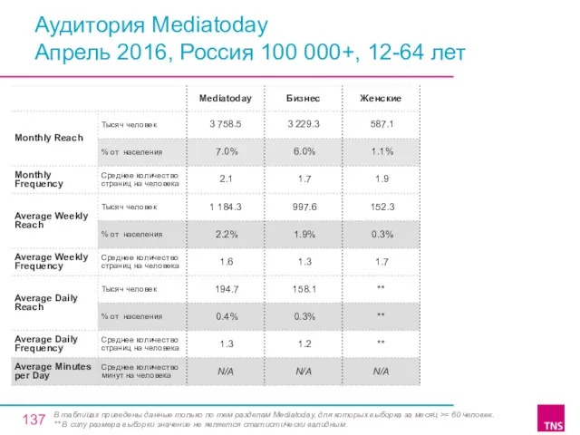 Аудитория Mediatoday Апрель 2016, Россия 100 000+, 12-64 лет В