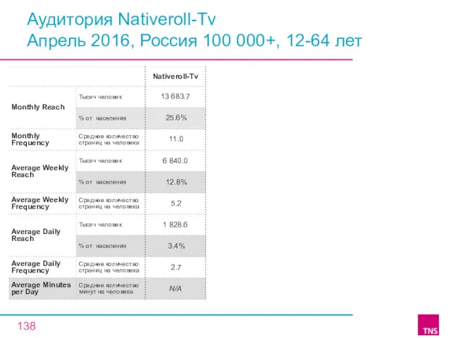 Аудитория Nativeroll-Tv Апрель 2016, Россия 100 000+, 12-64 лет