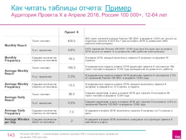 Как читать таблицы отчета: Пример Россия 100 000+ – постоянные