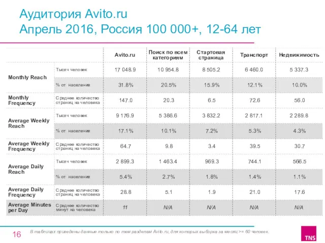 Аудитория Avito.ru Апрель 2016, Россия 100 000+, 12-64 лет В