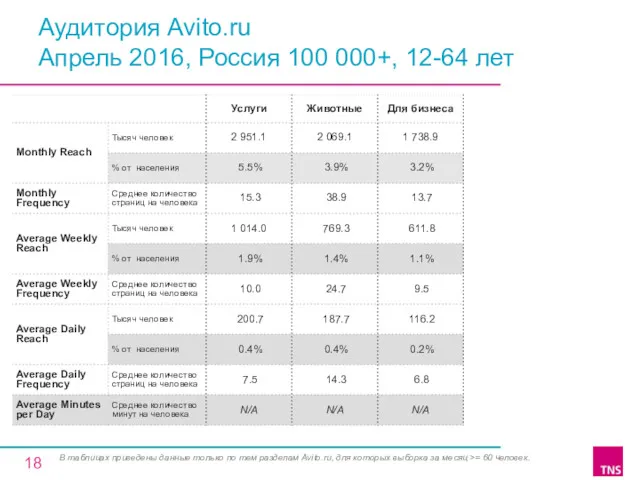 Аудитория Avito.ru Апрель 2016, Россия 100 000+, 12-64 лет В