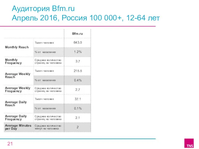 Аудитория Bfm.ru Апрель 2016, Россия 100 000+, 12-64 лет