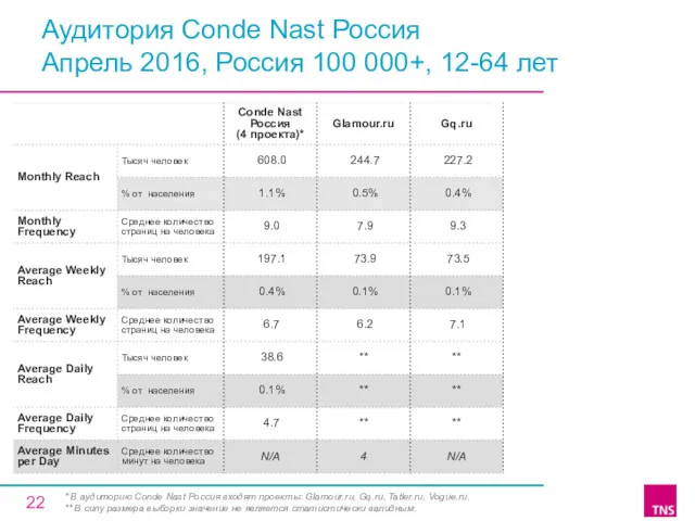 Аудитория Conde Nast Россия Апрель 2016, Россия 100 000+, 12-64