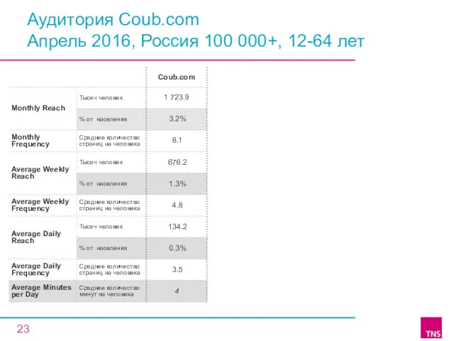 Аудитория Coub.com Апрель 2016, Россия 100 000+, 12-64 лет