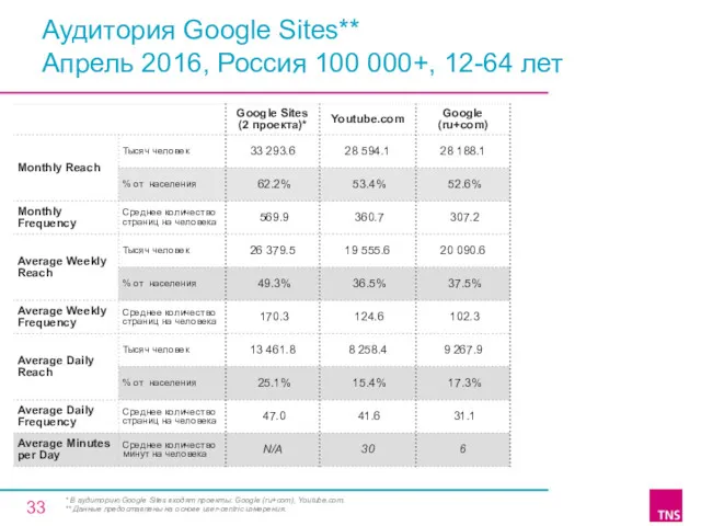 Аудитория Google Sites** Апрель 2016, Россия 100 000+, 12-64 лет