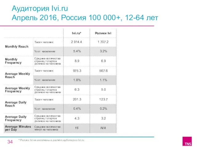 Аудитория Ivi.ru Апрель 2016, Россия 100 000+, 12-64 лет *