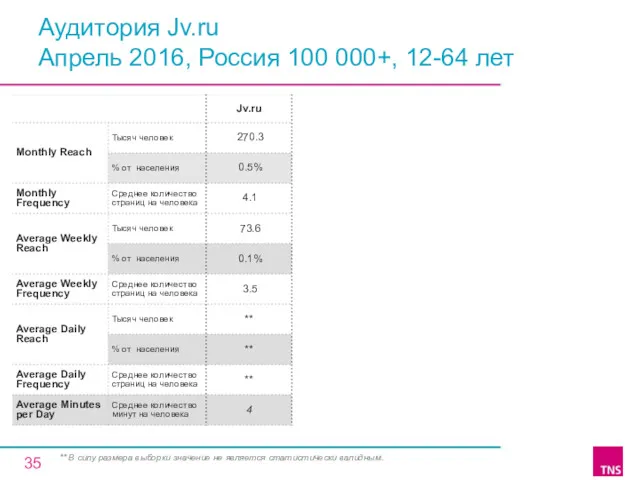 Аудитория Jv.ru Апрель 2016, Россия 100 000+, 12-64 лет **