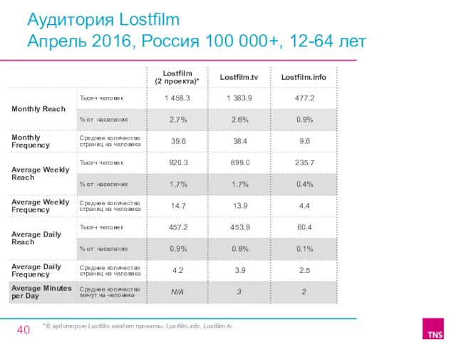 Аудитория Lostfilm Апрель 2016, Россия 100 000+, 12-64 лет *