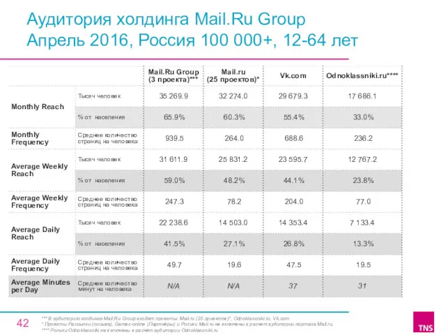 Аудитория холдинга Mail.Ru Group Апрель 2016, Россия 100 000+, 12-64