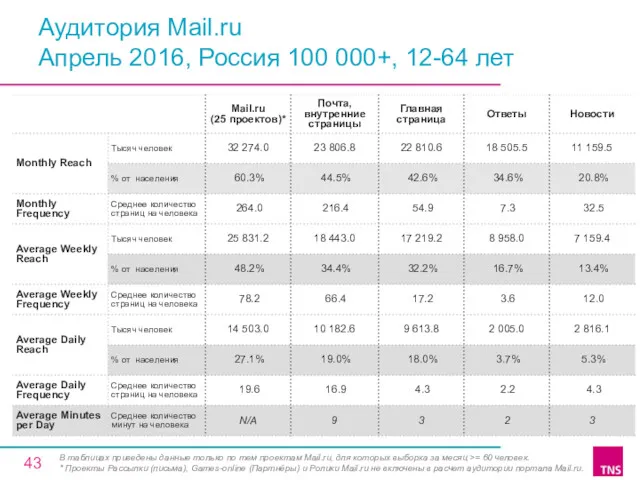 Аудитория Mail.ru Апрель 2016, Россия 100 000+, 12-64 лет В