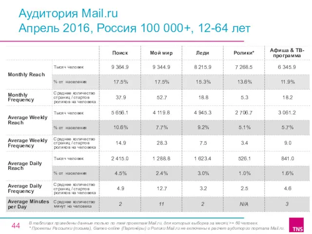 Аудитория Mail.ru Апрель 2016, Россия 100 000+, 12-64 лет В