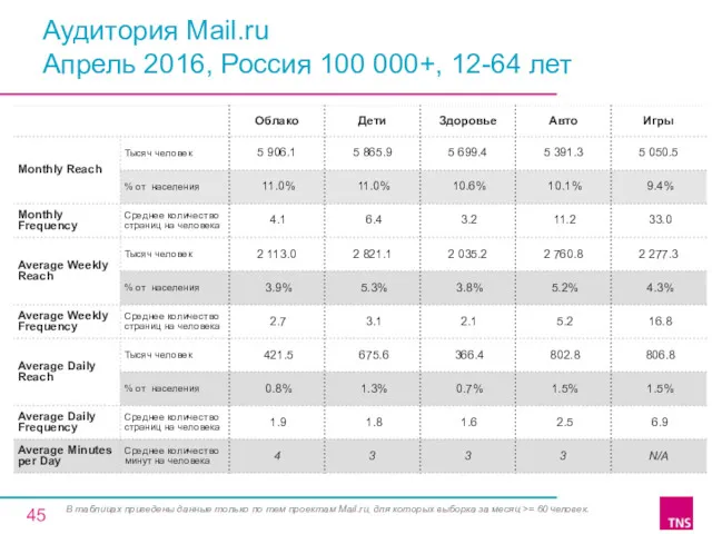 Аудитория Mail.ru Апрель 2016, Россия 100 000+, 12-64 лет В