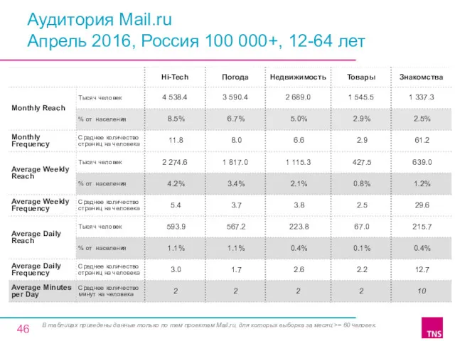 Аудитория Mail.ru Апрель 2016, Россия 100 000+, 12-64 лет В
