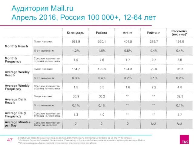 Аудитория Mail.ru Апрель 2016, Россия 100 000+, 12-64 лет В
