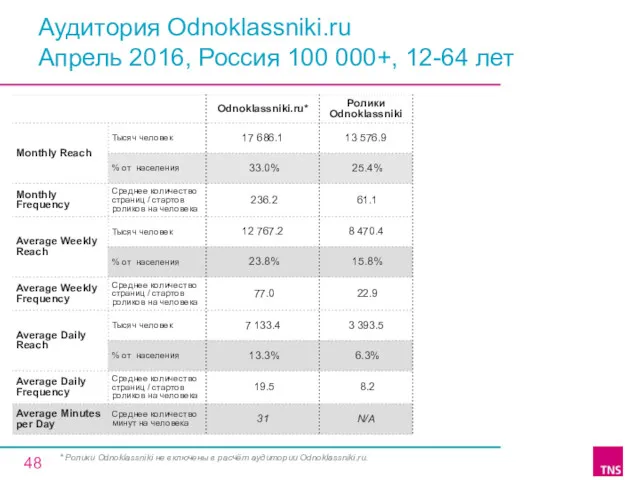 Аудитория Odnoklassniki.ru Апрель 2016, Россия 100 000+, 12-64 лет *