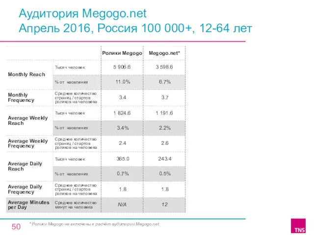 Аудитория Megogo.net Апрель 2016, Россия 100 000+, 12-64 лет *