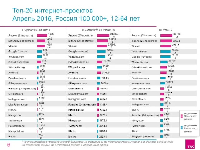 Топ-20 интернет-проектов Апрель 2016, Россия 100 000+, 12-64 лет в