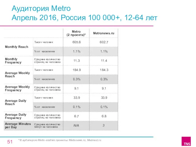 Аудитория Metro Апрель 2016, Россия 100 000+, 12-64 лет *