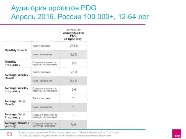 Аудитория проектов PDG Апрель 2016, Россия 100 000+, 12-64 лет