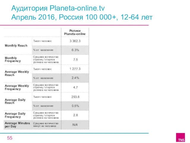 Аудитория Planeta-online.tv Апрель 2016, Россия 100 000+, 12-64 лет