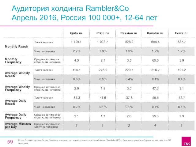 Аудитория холдинга Rambler&Co Апрель 2016, Россия 100 000+, 12-64 лет