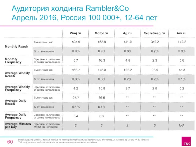 Аудитория холдинга Rambler&Co Апрель 2016, Россия 100 000+, 12-64 лет