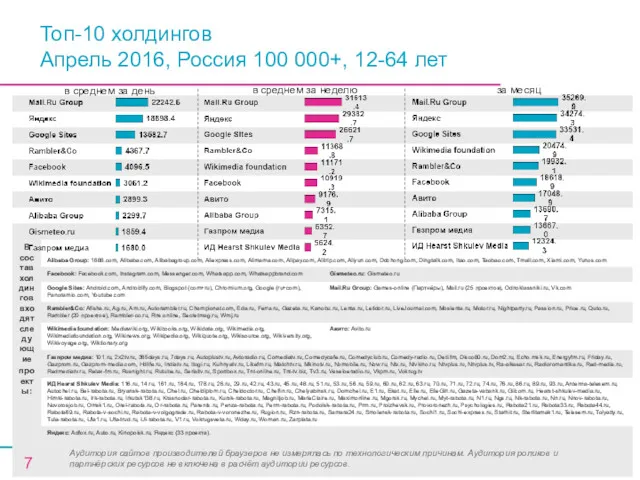 Топ-10 холдингов Апрель 2016, Россия 100 000+, 12-64 лет в