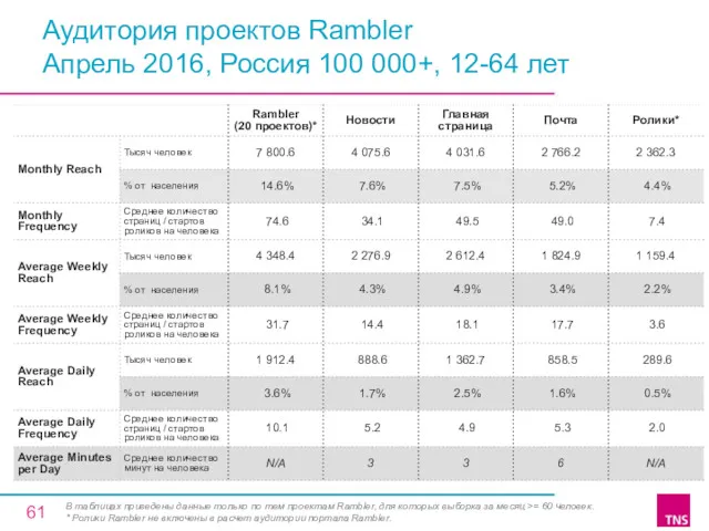 Аудитория проектов Rambler Апрель 2016, Россия 100 000+, 12-64 лет