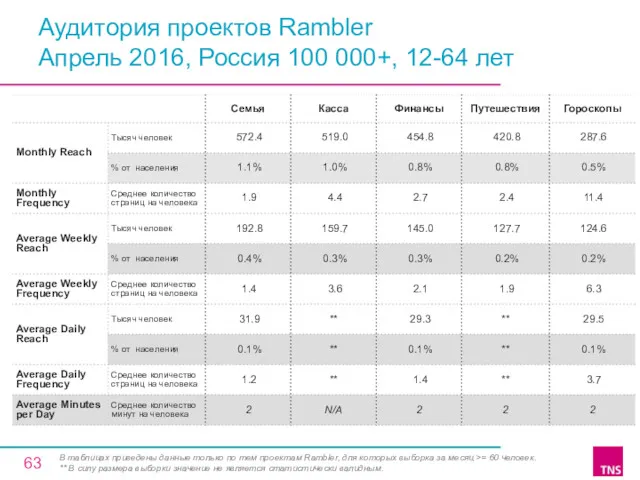 Аудитория проектов Rambler Апрель 2016, Россия 100 000+, 12-64 лет