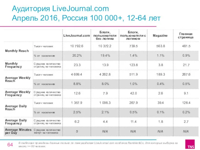 Аудитория LiveJournal.com Апрель 2016, Россия 100 000+, 12-64 лет В