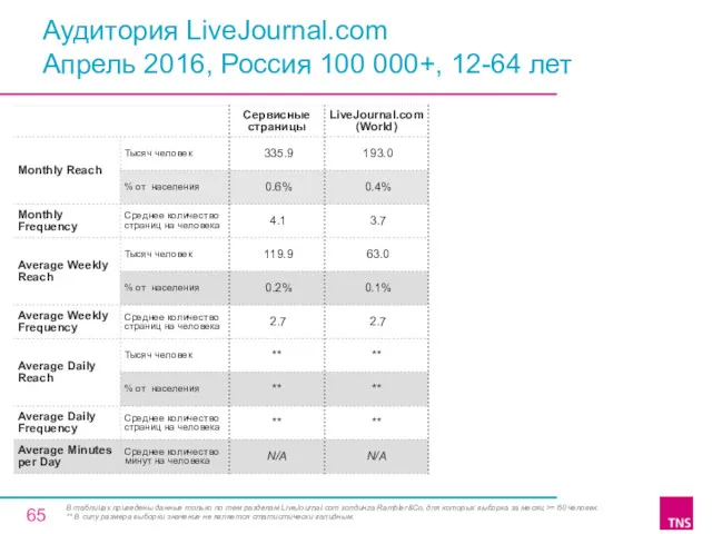 Аудитория LiveJournal.com Апрель 2016, Россия 100 000+, 12-64 лет В