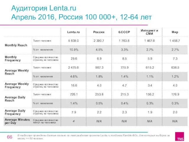 Аудитория Lenta.ru Апрель 2016, Россия 100 000+, 12-64 лет В