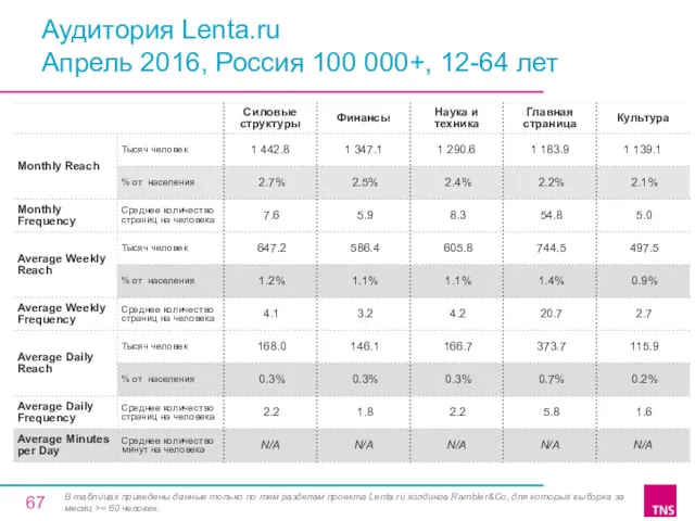 Аудитория Lenta.ru Апрель 2016, Россия 100 000+, 12-64 лет В