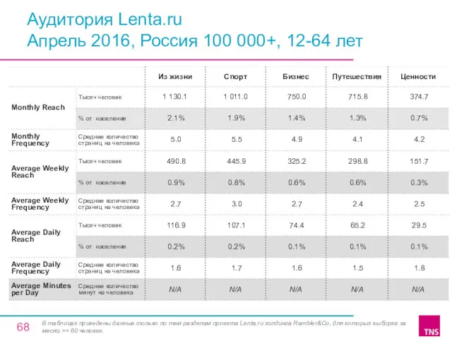 Аудитория Lenta.ru Апрель 2016, Россия 100 000+, 12-64 лет В