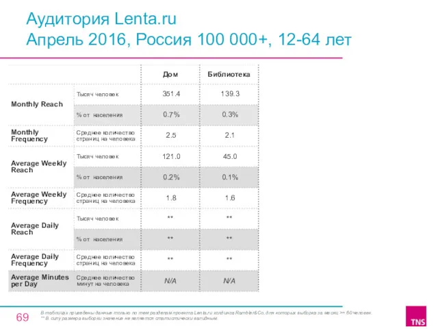 Аудитория Lenta.ru Апрель 2016, Россия 100 000+, 12-64 лет В