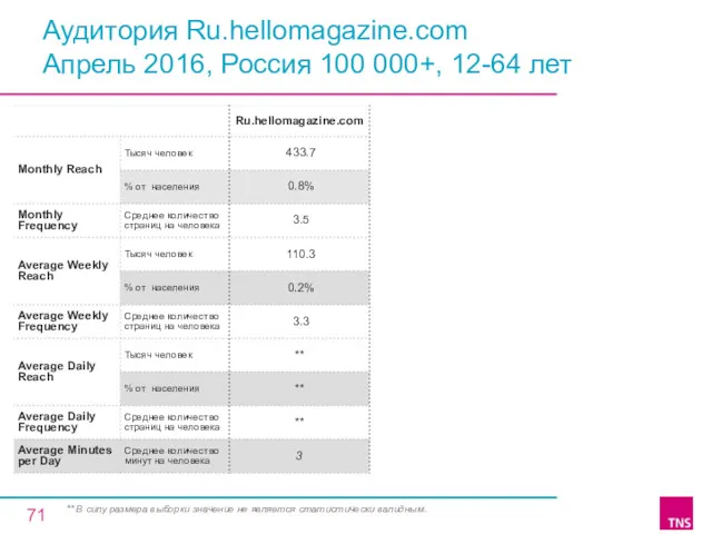 Аудитория Ru.hellomagazine.com Апрель 2016, Россия 100 000+, 12-64 лет **