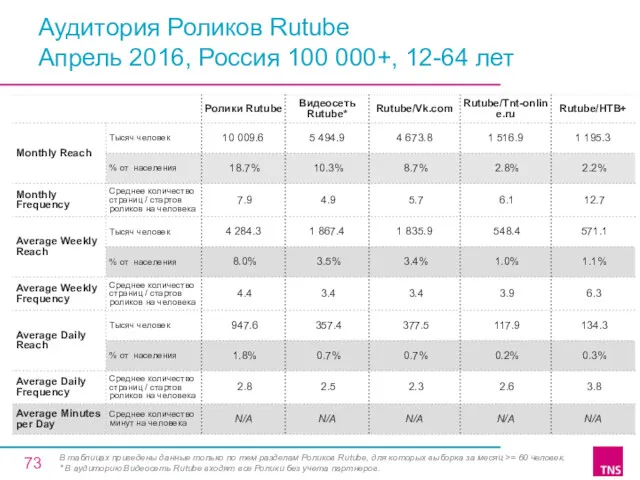 Аудитория Роликов Rutube Апрель 2016, Россия 100 000+, 12-64 лет