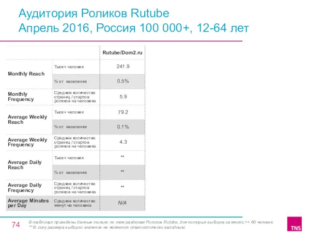 Аудитория Роликов Rutube Апрель 2016, Россия 100 000+, 12-64 лет