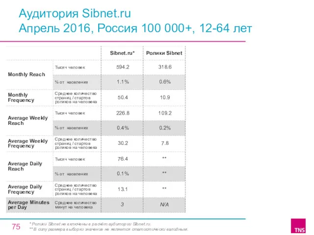 Аудитория Sibnet.ru Апрель 2016, Россия 100 000+, 12-64 лет *