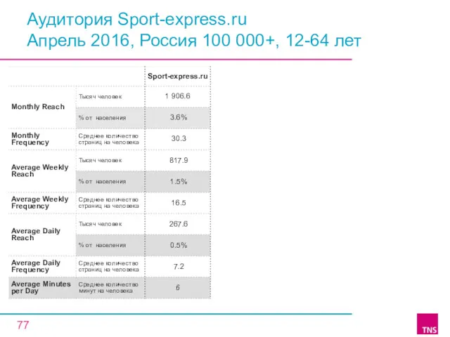 Аудитория Sport-express.ru Апрель 2016, Россия 100 000+, 12-64 лет