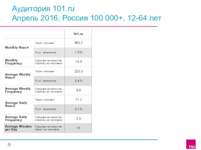 Аудитория 101.ru Апрель 2016, Россия 100 000+, 12-64 лет