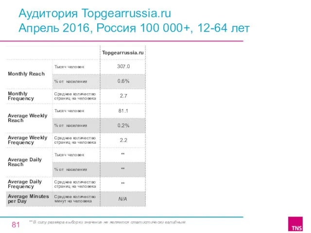 Аудитория Topgearrussia.ru Апрель 2016, Россия 100 000+, 12-64 лет **