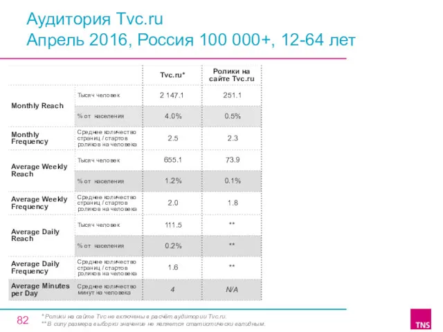 Аудитория Tvc.ru Апрель 2016, Россия 100 000+, 12-64 лет *