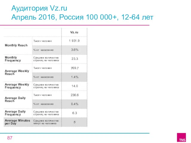 Аудитория Vz.ru Апрель 2016, Россия 100 000+, 12-64 лет