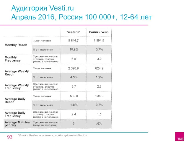 Аудитория Vesti.ru Апрель 2016, Россия 100 000+, 12-64 лет *