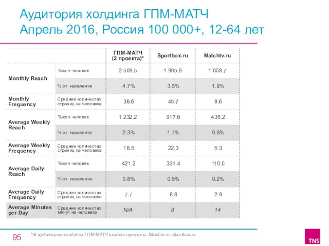 Аудитория холдинга ГПМ-МАТЧ Апрель 2016, Россия 100 000+, 12-64 лет