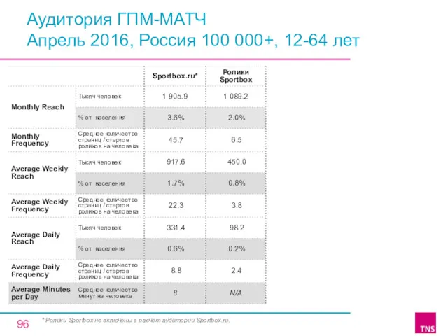 Аудитория ГПМ-МАТЧ Апрель 2016, Россия 100 000+, 12-64 лет *