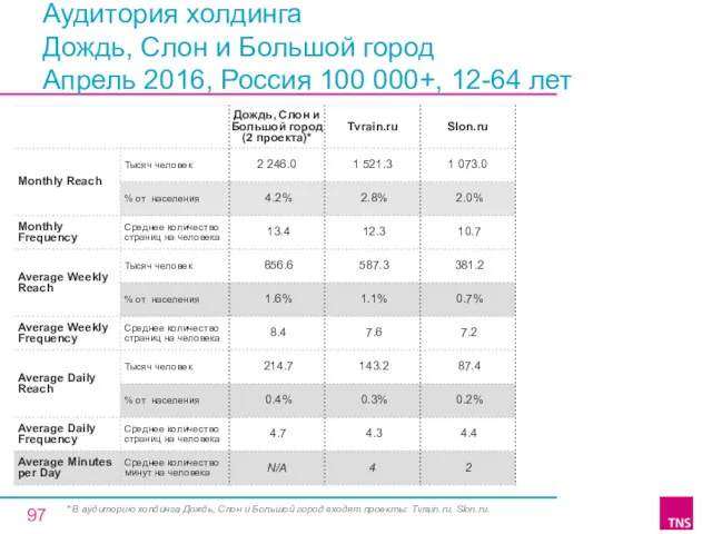 Аудитория холдинга Дождь, Слон и Большой город Апрель 2016, Россия