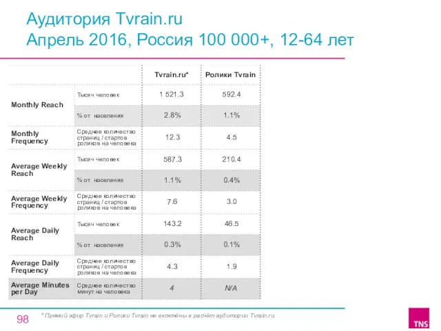 Аудитория Tvrain.ru Апрель 2016, Россия 100 000+, 12-64 лет *