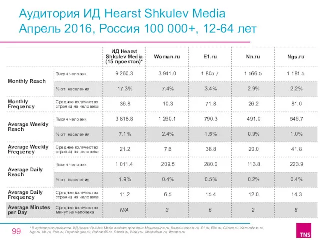 Аудитория ИД Hearst Shkulev Media Апрель 2016, Россия 100 000+,